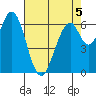 Redwood Creek tide chart for Tuesday, May 5, 2026