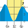 Redwood Creek tide chart for Thursday, May 7, 2026