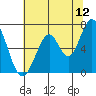 Redwood Creek tide chart for Friday, June 12, 2026