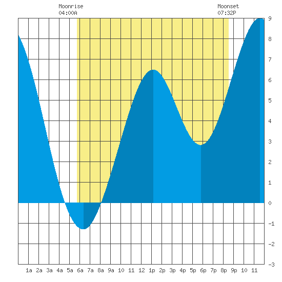 Redwood Creek tide chart for Saturday, June 13, 2026