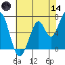 Redwood Creek tide chart for Sunday, June 14, 2026