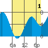 Redwood Creek tide chart for Monday, June 1, 2026