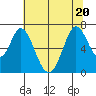 Redwood Creek tide chart for Saturday, June 20, 2026