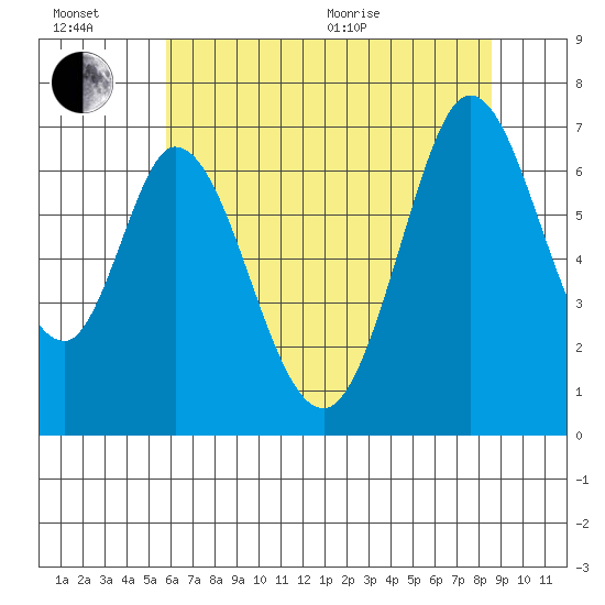 Redwood Creek tide chart for Sunday, June 21, 2026