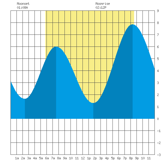 Redwood Creek tide chart for Monday, June 22, 2026