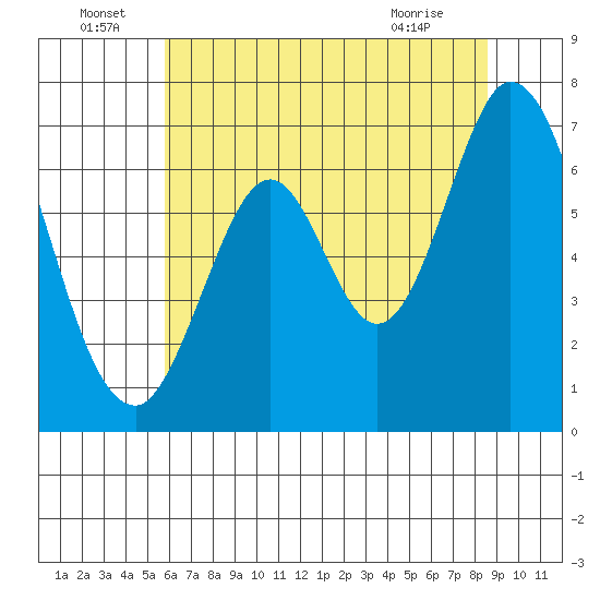 Redwood Creek tide chart for Wednesday, June 24, 2026