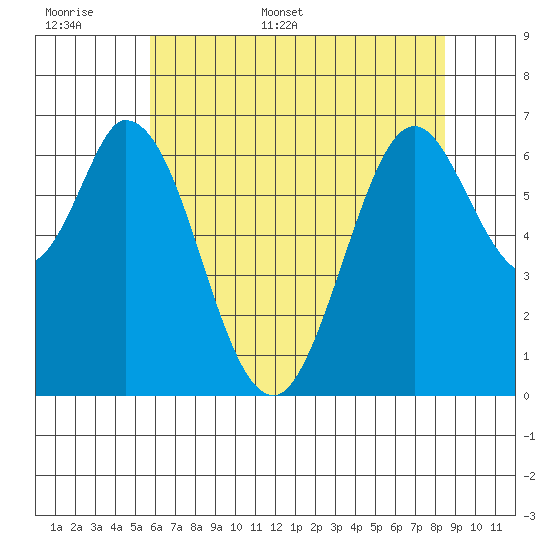Redwood Creek tide chart for Saturday, June 6, 2026