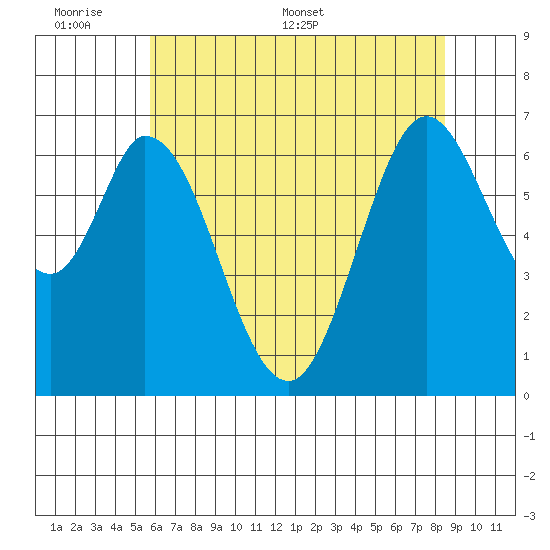 Redwood Creek tide chart for Sunday, June 7, 2026