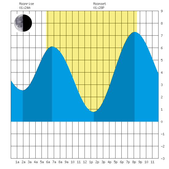 Redwood Creek tide chart for Monday, June 8, 2026