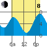 Redwood Creek tide chart for Monday, June 8, 2026