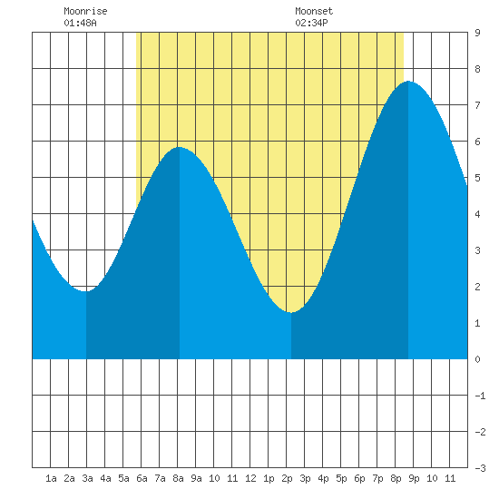 Redwood Creek tide chart for Tuesday, June 9, 2026