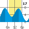 Redwood Creek Marker 8 tide chart for Sunday, January 17, 2021