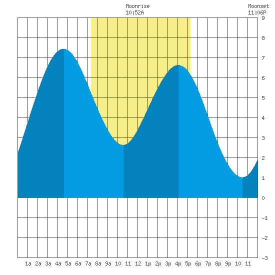Redwood Creek Marker 8 tide chart for Monday, January 18, 2021