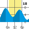 Redwood Creek Marker 8 tide chart for Monday, January 18, 2021
