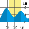 Redwood Creek Marker 8 tide chart for Tuesday, January 19, 2021