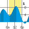 Redwood Creek Marker 8 tide chart for Friday, January 1, 2021
