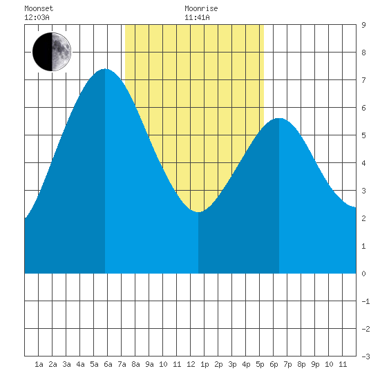Redwood Creek Marker 8 tide chart for Wednesday, January 20, 2021