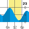 Redwood Creek Marker 8 tide chart for Saturday, January 23, 2021