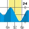 Redwood Creek Marker 8 tide chart for Sunday, January 24, 2021