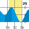 Redwood Creek Marker 8 tide chart for Monday, January 25, 2021