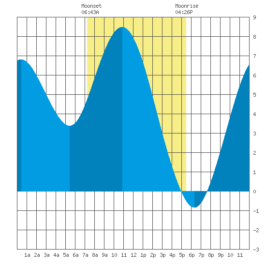 Redwood Creek Marker 8 tide chart for Wednesday, January 27, 2021