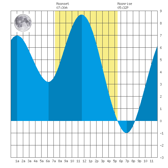 Redwood Creek Marker 8 tide chart for Thursday, January 28, 2021