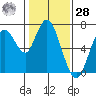 Redwood Creek Marker 8 tide chart for Thursday, January 28, 2021