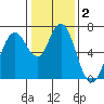 Redwood Creek Marker 8 tide chart for Saturday, January 2, 2021