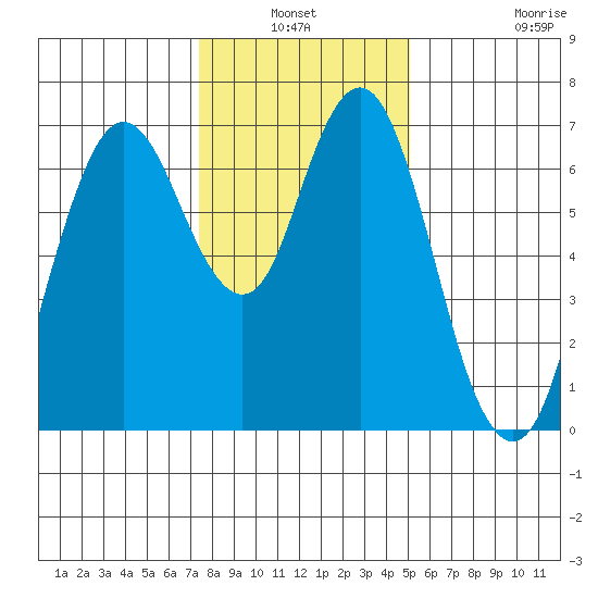 Redwood Creek Marker 8 tide chart for Sunday, January 3, 2021