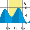 Redwood Creek Marker 8 tide chart for Sunday, January 3, 2021