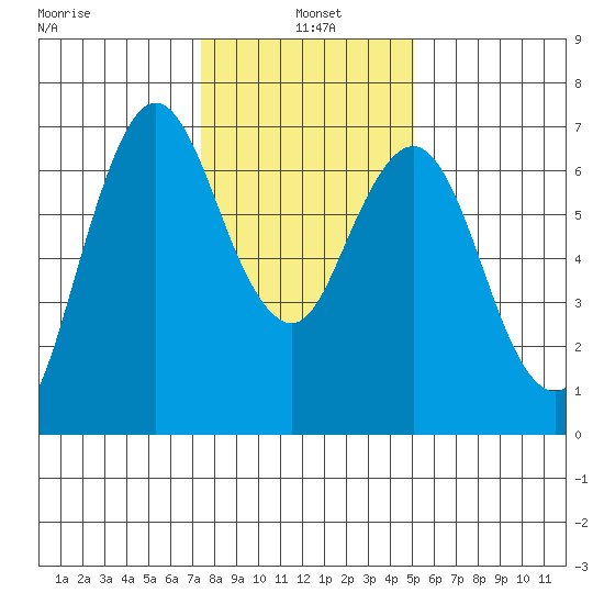 Redwood Creek Marker 8 tide chart for Tuesday, January 5, 2021