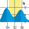 Redwood Creek Marker 8 tide chart for Tuesday, January 5, 2021
