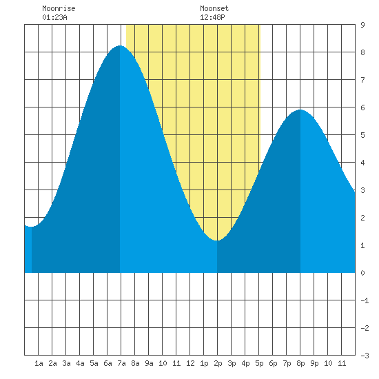Redwood Creek Marker 8 tide chart for Thursday, January 7, 2021