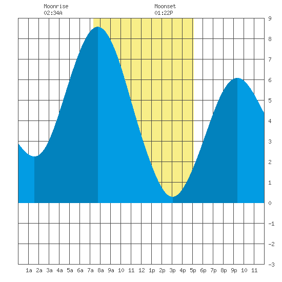 Redwood Creek Marker 8 tide chart for Friday, January 8, 2021