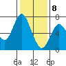 Redwood Creek Marker 8 tide chart for Friday, January 8, 2021