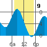 Redwood Creek Marker 8 tide chart for Saturday, January 9, 2021