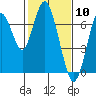 Redwood Creek Marker 8 tide chart for Wednesday, February 10, 2021