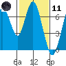 Redwood Creek Marker 8 tide chart for Thursday, February 11, 2021