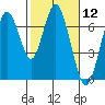 Redwood Creek Marker 8 tide chart for Friday, February 12, 2021