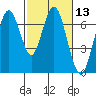 Redwood Creek Marker 8 tide chart for Saturday, February 13, 2021