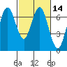 Redwood Creek Marker 8 tide chart for Sunday, February 14, 2021