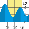 Redwood Creek Marker 8 tide chart for Wednesday, February 17, 2021
