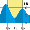 Redwood Creek Marker 8 tide chart for Thursday, February 18, 2021