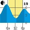 Redwood Creek Marker 8 tide chart for Friday, February 19, 2021