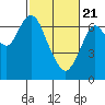 Redwood Creek Marker 8 tide chart for Sunday, February 21, 2021