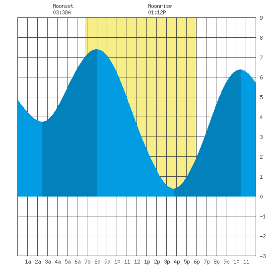 Redwood Creek Marker 8 tide chart for Monday, February 22, 2021