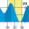 Redwood Creek Marker 8 tide chart for Tuesday, February 23, 2021