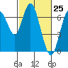 Redwood Creek Marker 8 tide chart for Thursday, February 25, 2021