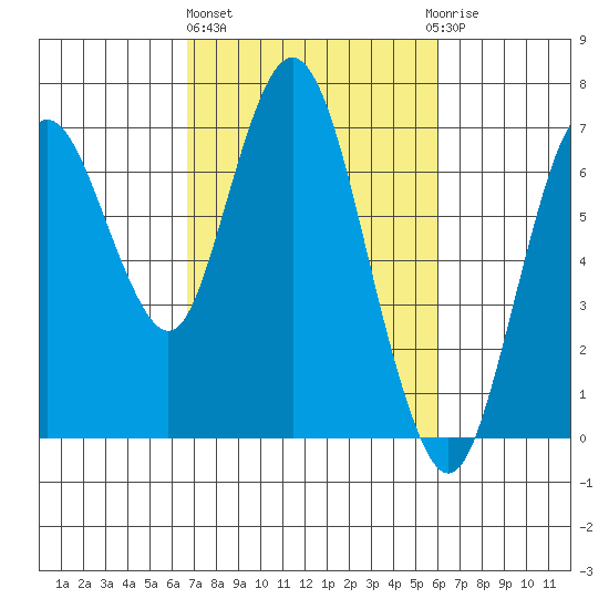 Redwood Creek Marker 8 tide chart for Friday, February 26, 2021