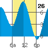 Redwood Creek Marker 8 tide chart for Friday, February 26, 2021